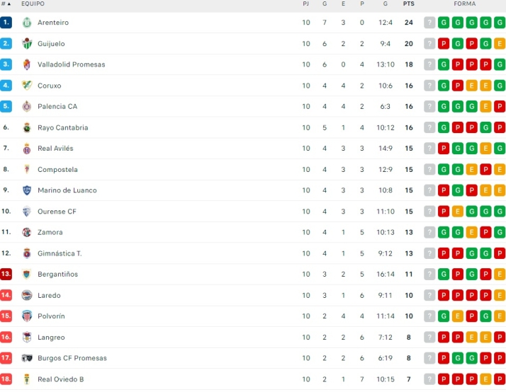 El CD Guijuelo mantiene el segundo puesto antes de jugar la Copa del Rey | Imagen 1