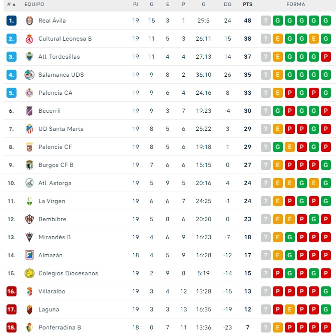 El Salamanca UDS se aleja un mundo del liderato... y mira al segundo puesto | Imagen 1
