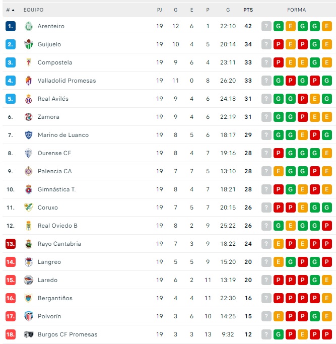 El CD Guijuelo se hace humano... pero nadie le saca de la zona noble | Imagen 1