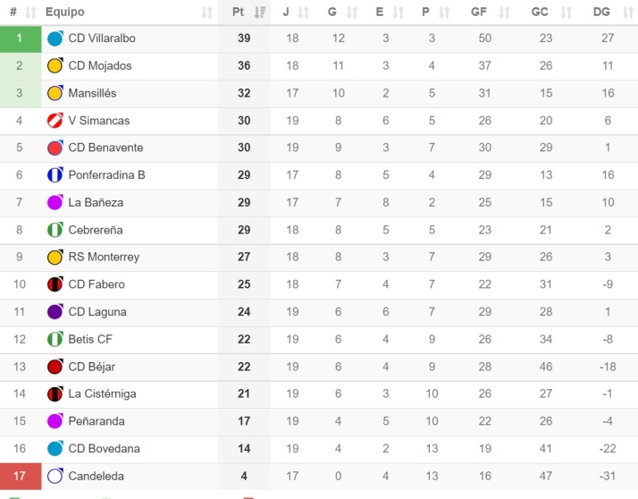 El Monterrey manda y el B&eacute;jar aumenta su ventaja con el Pe&ntilde;aranda en la 'Liga charra' | Imagen 1