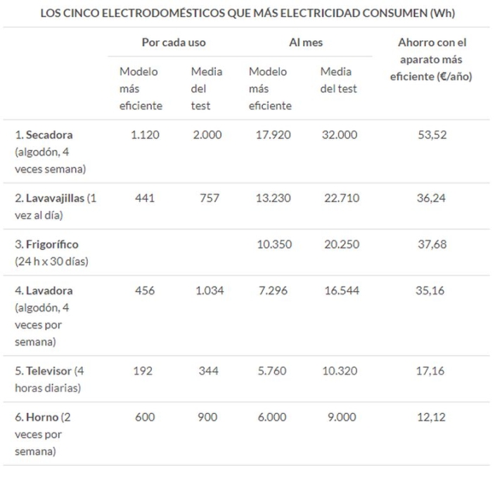 &iquest;Cu&aacute;nto gastamos cada vez que ponemos la lavadora, secadora, lavavajillas, frigor&iacute;fico o televisor? | Imagen 1