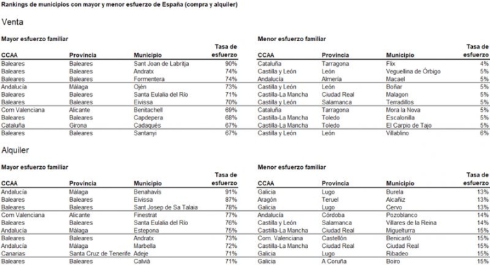 Dos municipios salmantinos, entre los que menos esfuerzo familiar realizan para alquilar y comprar una casa | Imagen 1