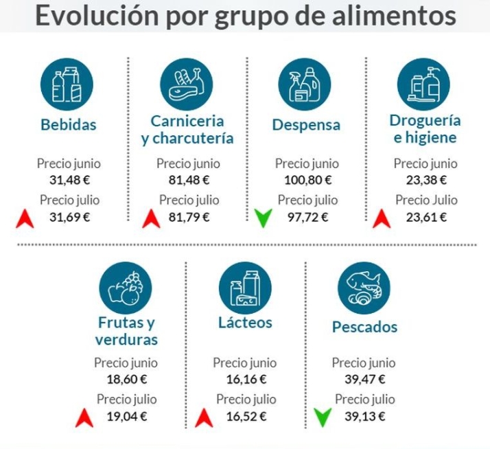 Cesta de la compra: los productos que m&aacute;s suben, los que bajan y c&oacute;mo ahorrar | Imagen 1