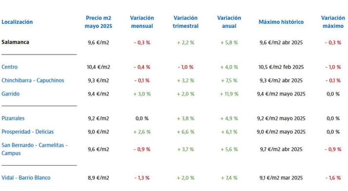 Comprar o alquilar en Salamanca, un lujo con precios r&eacute;cord en estos barrios | Imagen 2