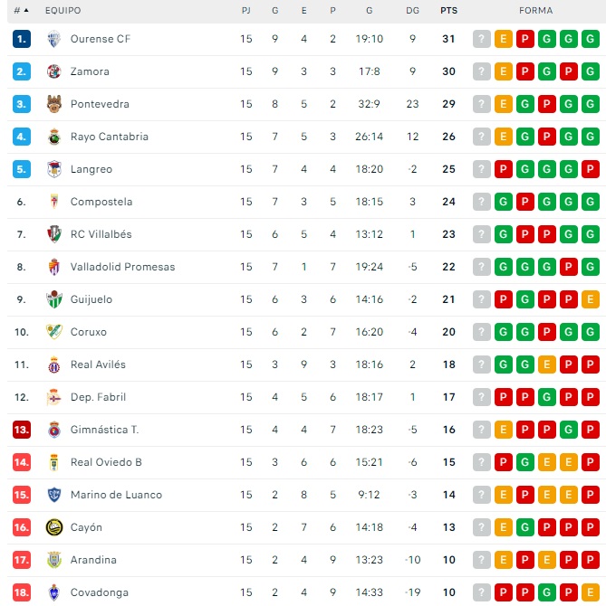 El CD Guijuelo cae a la zona media | Imagen 1
