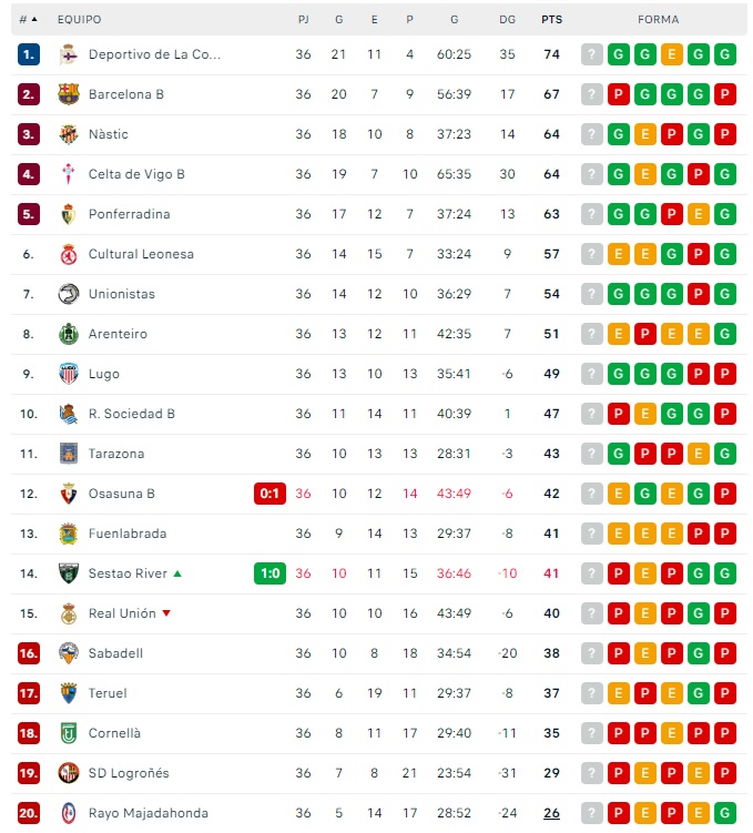 Unionistas est&aacute; cerca de la Copa del Rey con tres puntos de ventaja sobre el Arenteiro y el D&eacute;por por fin asciende a Segunda | Imagen 1
