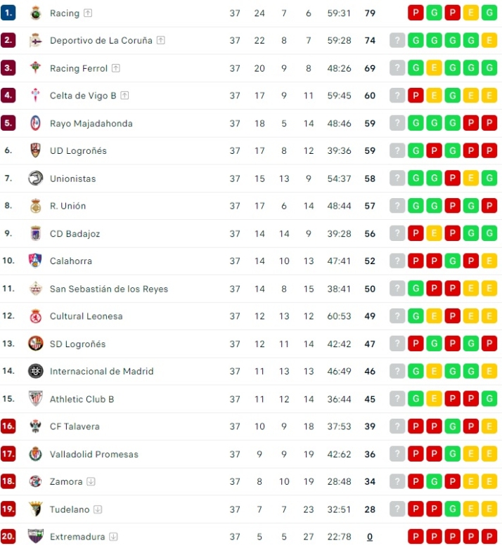 Unionistas, a un punto del playoff de ascenso a Segunda a falta de una jornada para acabar la temporada | Imagen 1
