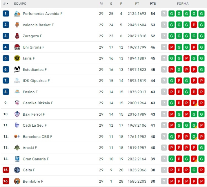 As&iacute; queda la clasificaci&oacute;n de Liga para el campe&oacute;n Perfumer&iacute;as Avenida antes de la &uacute;ltima jornada | Imagen 1