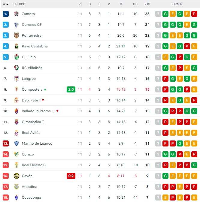 El CD Guijuelo se mantiene en los puestos de fase de ascenso | Imagen 1