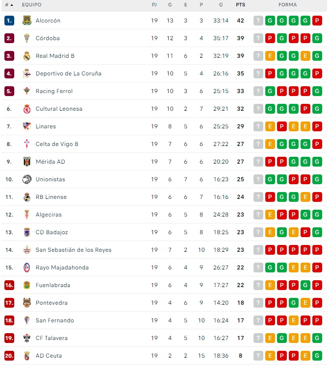 Unionistas da un golpe en la tabla y cierra la primera vuelta en la zona media | Imagen 1