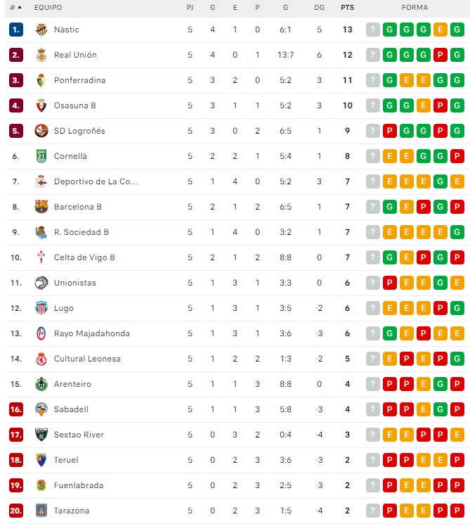 Unionistas cae a la media tabla con su primer tropiezo serio | Imagen 1