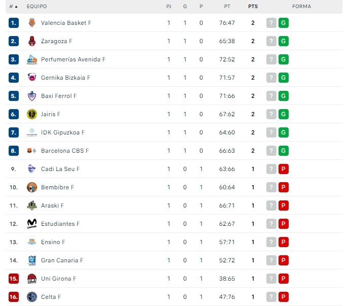 As&iacute; queda la clasificaci&oacute;n de Euroliga para el Perfumer&iacute;as Avenida tras la primera jornada | Imagen 2