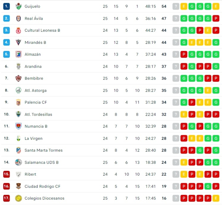 La pelea por no bajar sigue al rojo vivo para cuatro equipos salmantinos | Imagen 1