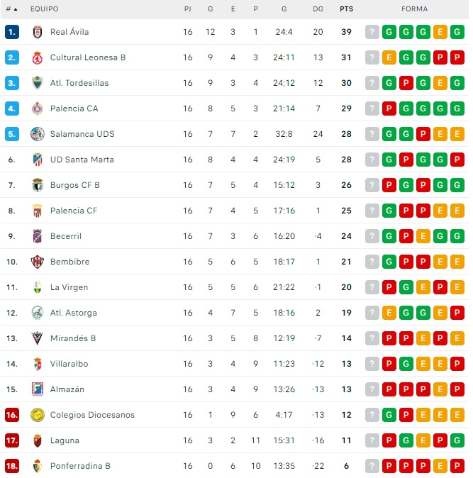 El Salamanca UDS llega al derbi en playoff y el Santa Marta sigue su estela de cerca | Imagen 1