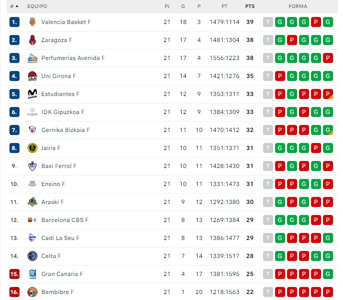 El Perfumer&iacute;as Avenida sigue a una victoria del l&iacute;der tras el par&oacute;n | Imagen 1