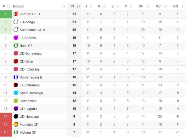 Clasificaciones de Avenida, Unionistas, Salamanca UDS y otros equipos charros hasta Provincial de Aficionados | Imagen 6