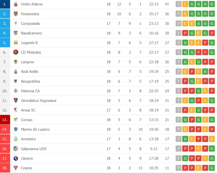 El Salamanca UDS agrava su crisis adentrándose aún más en descenso | Imagen 1