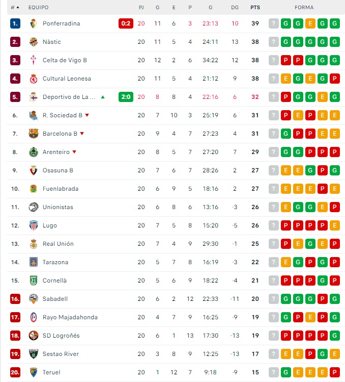 Unionistas, a la misma distancia del playoff que del descenso | Imagen 1