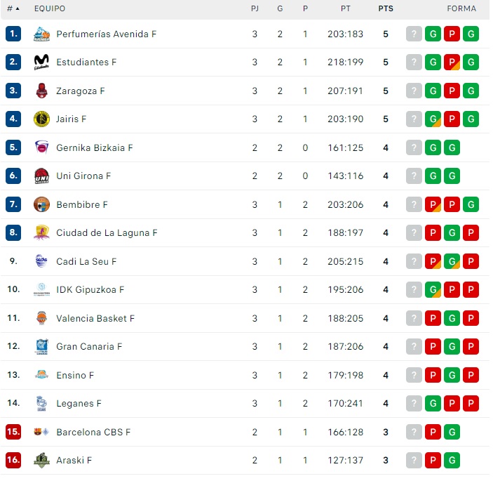 El Perfumer&iacute;as Avenida vuelve a la normalidad y ya es primero | Imagen 1