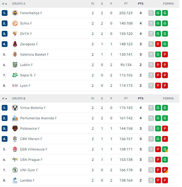 El Perfumer&iacute;as Avenida, uno de los dos &uacute;nicos invictos en su grupo de Euroliga | Imagen 1