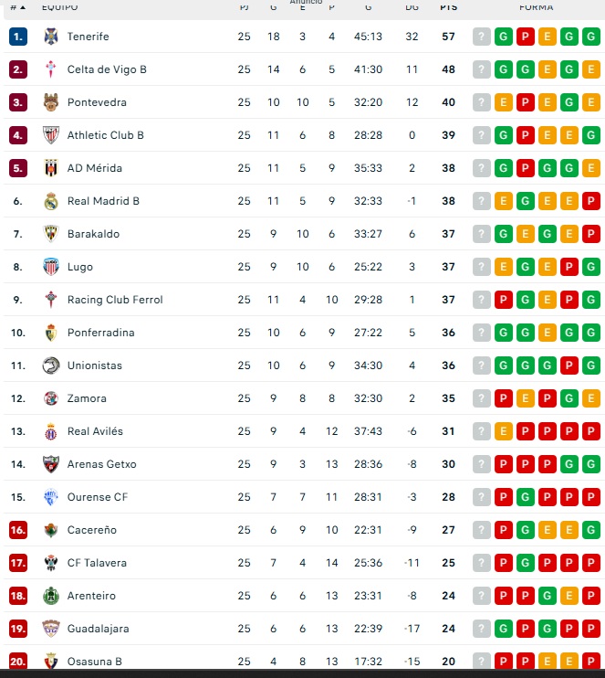 CLASIFICACIONES | Unionistas, cerca del playoff; Salamanca UDS, quinto y a 9 del l&iacute;der; Perfumer&iacute;as Avenida recorta... y m&aacute;s | Imagen 2