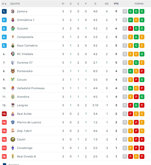 El CD Guijuelo cede el coliderato... pero se mantiene en playoff | Imagen 1