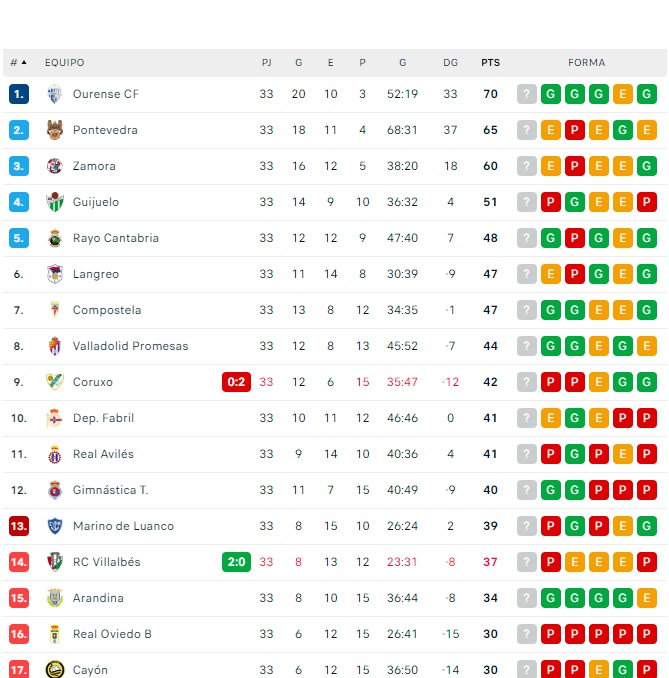El CD Guijuelo pierde en diez minutos en casa de la Gimn&aacute;stica Torrelavega... pero ya es seguro que ir&aacute; al playoff como cuarto (3-1) | Imagen 1
