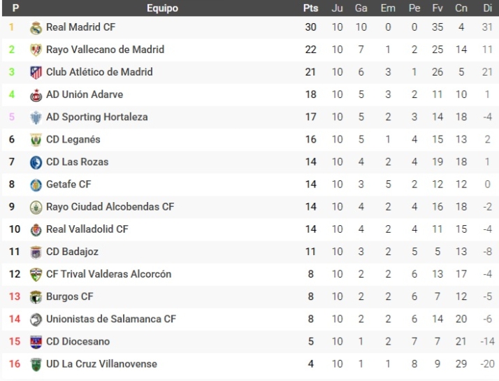 Clasificaciones de Avenida, Unionistas, Salamanca UDS y otros equipos charros hasta Provincial de Aficionados | Imagen 5