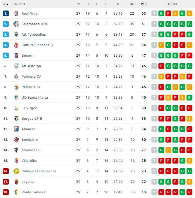 El Salamanca UDS y el Real &Aacute;vila mantienen el pulso por el ascenso directo a dos puntos | Imagen 1