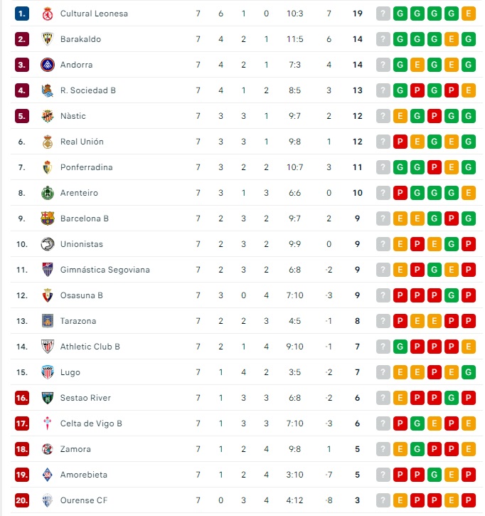 Así quedan las clasificaciones de Liga Femenina, Primera RFEF, Segunda RFEF y Tercera RFEF | Imagen 2