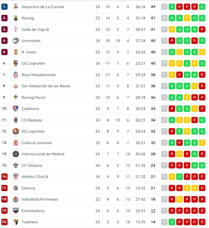 Unionistas se aferra a un playoff en el que est&aacute;n cuatro equipos en un punto | Imagen 1