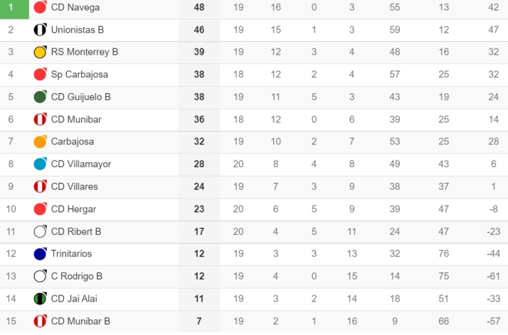 Unionistas B pega un 'hachazo' en la tabla y ya es la sombra del Navega | Imagen 1