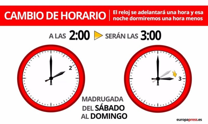 Cambio de hora en Espa&ntilde;a: &iquest;Cu&aacute;ndo se hace? &iquest;Se adelanta o se retrasa? | Imagen 1
