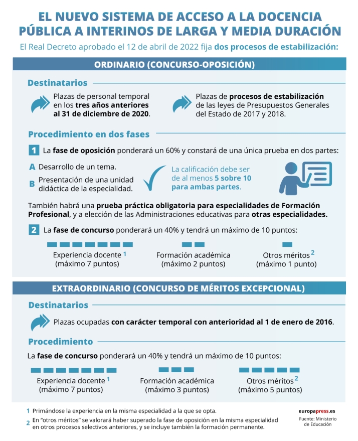 Gobierno limita el nuevo sistema de acceso a la docencia p&uacute;blica a interinos de larga y media duraci&oacute;n | Imagen 1