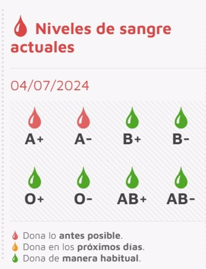 Llamamiento urgente para donar sangre: las reservas "est&aacute;n muy bajas" | Imagen 1