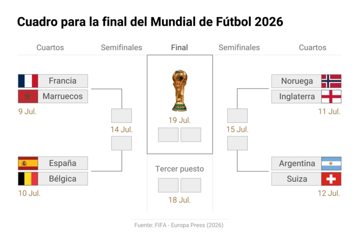As&iacute; quedan los cuartos de final del Mundial: &iexcl;ojo porque puede haber unas semis hist&oacute;ricas! | Imagen 1