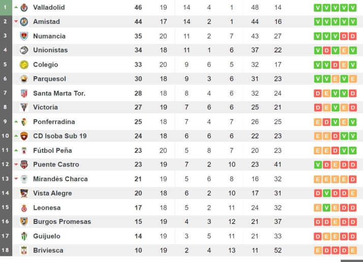 Unionistas no quiere dejar de so&ntilde;ar con Divisi&oacute;n de Honor y sigue siendo el mejor salmantino | Imagen 1