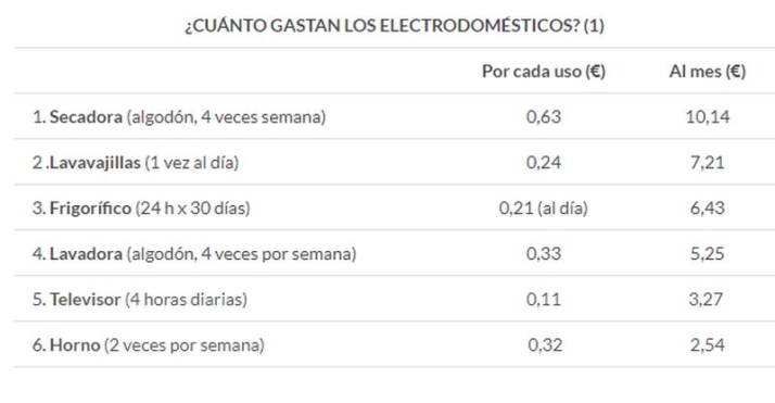 &iquest;Cu&aacute;nto gastamos cada vez que ponemos la lavadora, secadora, lavavajillas, frigor&iacute;fico o televisor? | Imagen 2