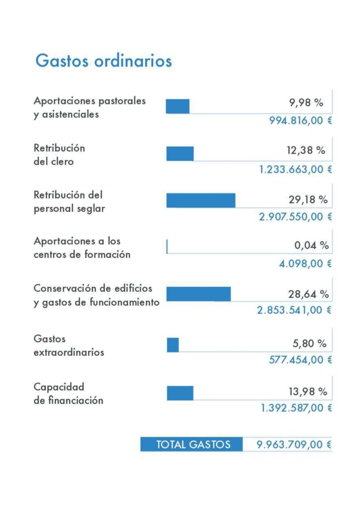 La Di&oacute;cesis ingres&oacute; 9,9 millones de euros en 2021, pero "no se llega a todo" | Imagen 2