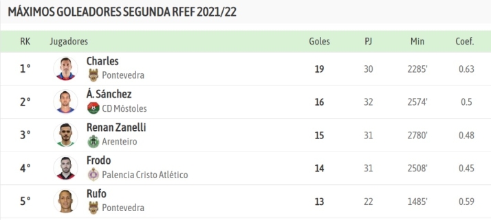 Charles, el pichichi de Segunda RFEF, se pierde el Pontevedra - Salamanca UDS definitivamente | Imagen 1