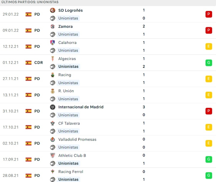 Ganar fuera de casa, la asignatura pendiente de Unionistas desde septiembre del a&ntilde;o pasado | Imagen 1