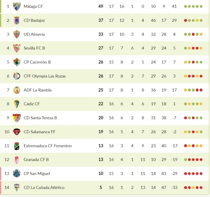 Tres partidos de colchón para el Salamanca FF en la tabla | Imagen 1