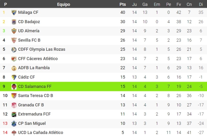 El Salamanca FF se mantiene en una posici&oacute;n tranquila en la clasificaci&oacute;n | Imagen 1
