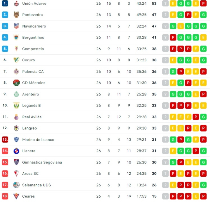 El punto del Salamanca UDS ante el primero deja todo igual | Imagen 1