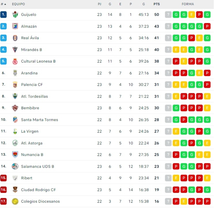 Tres conjuntos charros mantienen una lucha encarnizada por no bajar | Imagen 1