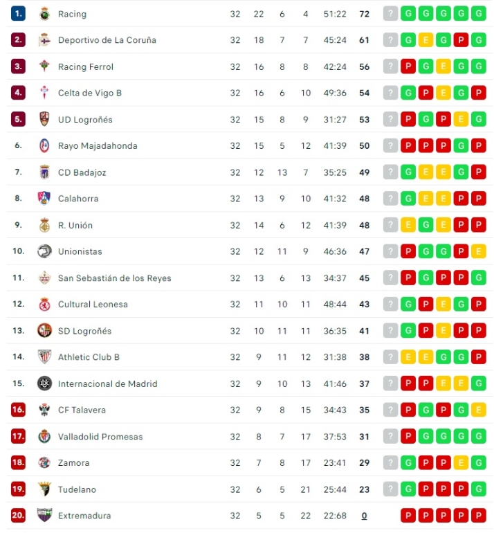 Unionistas cae a la zona media y tiene el playoff muy complicado | Imagen 1