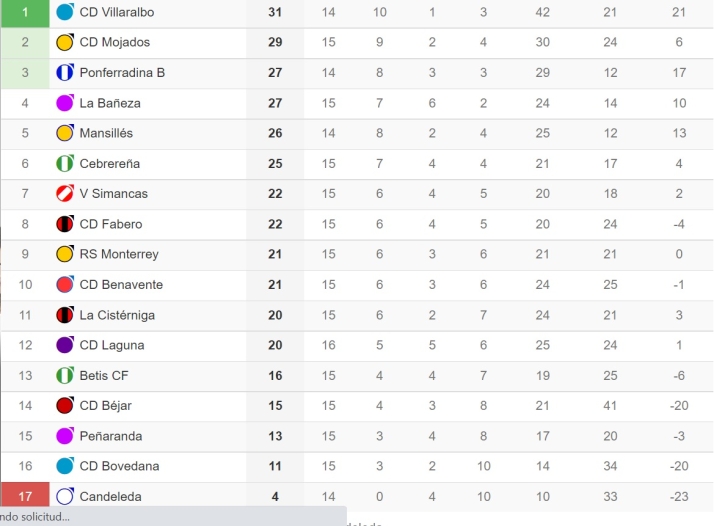 El Monterrey, el mejor colocado por delante del B&eacute;jar y el Pe&ntilde;aranda | Imagen 1