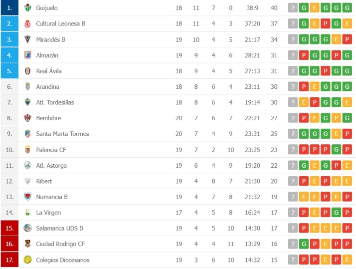 El Ciudad Rodrigo se acerca a la salvaci&oacute;n | Imagen 1