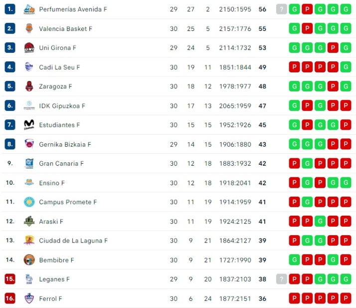 El Perfumer&iacute;as Avenida cierra la fase regular con el Legan&eacute;s visitando Salamanca | Imagen 1