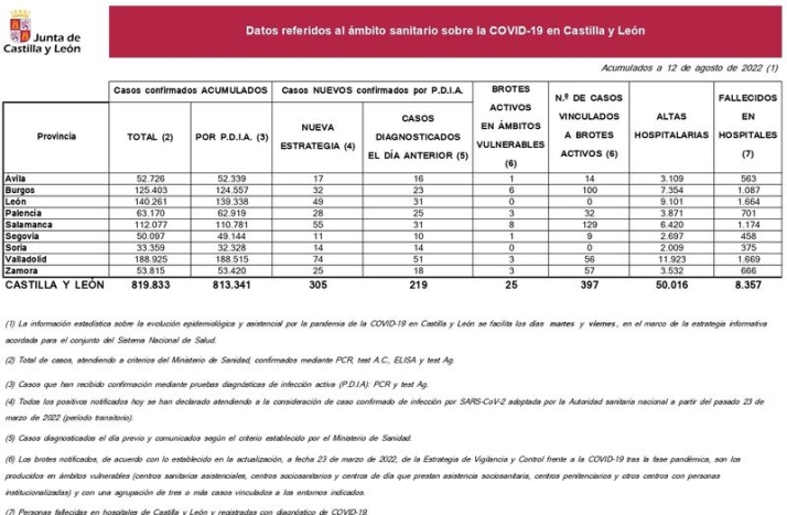 Seis muertos por coronavirus en los &uacute;ltimos tres d&iacute;as en Salamanca | Imagen 1